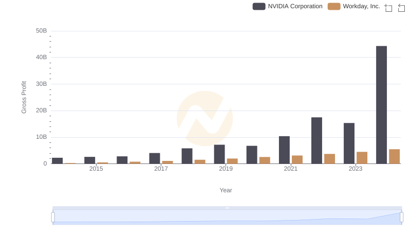 Gross Profit Analysis: Comparing NVIDIA Corporation and Workday, Inc.