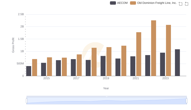 Gross Profit Analysis: Comparing Old Dominion Freight Line, Inc. and AECOM