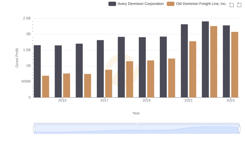 Gross Profit Analysis: Comparing Old Dominion Freight Line, Inc. and Avery Dennison Corporation