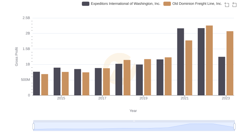 Gross Profit Analysis: Comparing Old Dominion Freight Line, Inc. and Expeditors International of Washington, Inc.