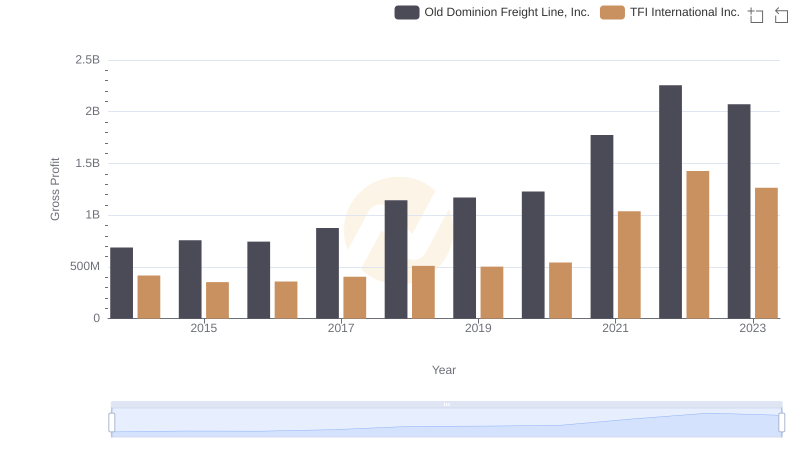 Gross Profit Analysis: Comparing Old Dominion Freight Line, Inc. and TFI International Inc.