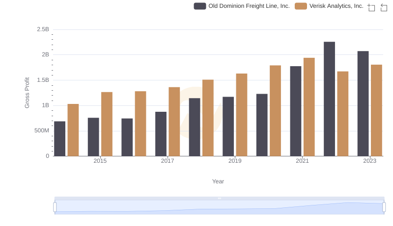 Gross Profit Analysis: Comparing Old Dominion Freight Line, Inc. and Verisk Analytics, Inc.