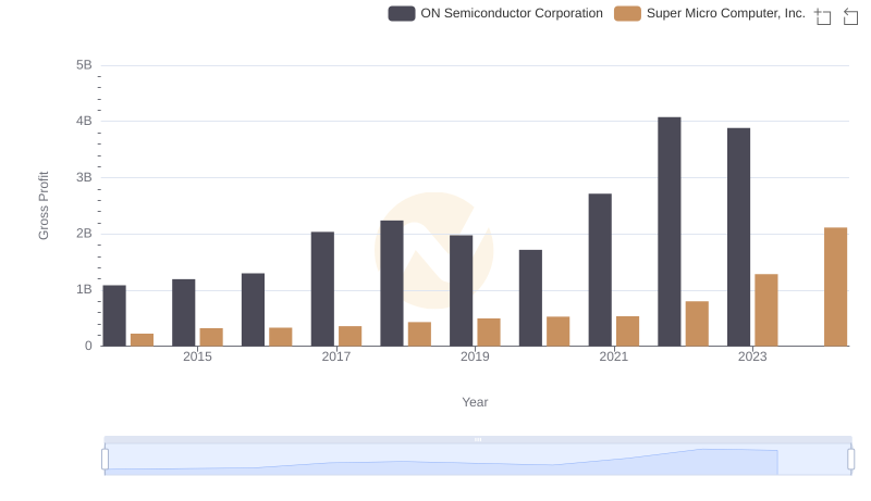 Gross Profit Analysis: Comparing ON Semiconductor Corporation and Super Micro Computer, Inc.