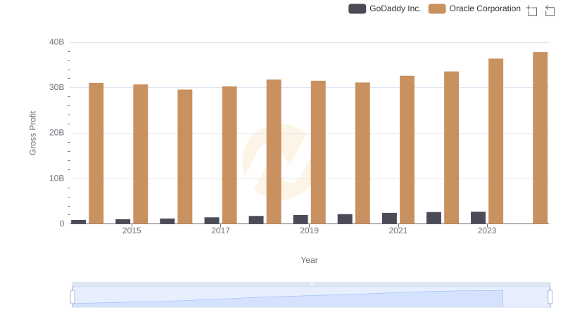 Gross Profit Analysis: Comparing Oracle Corporation and GoDaddy Inc.