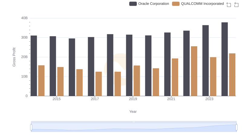 Gross Profit Analysis: Comparing Oracle Corporation and QUALCOMM Incorporated