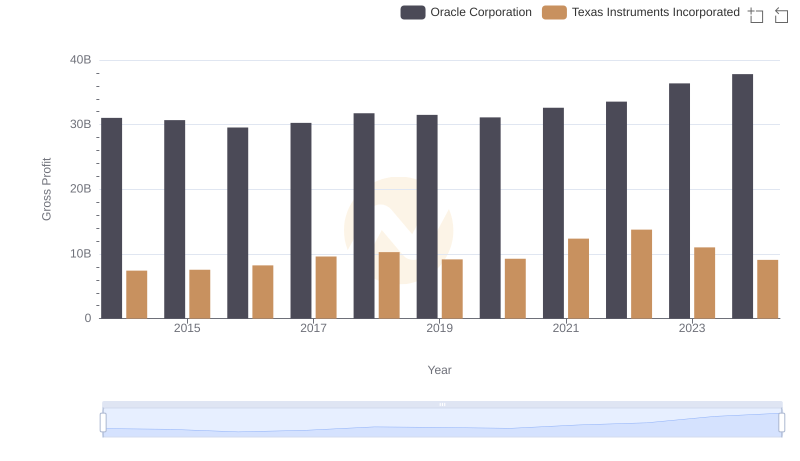 Gross Profit Analysis: Comparing Oracle Corporation and Texas Instruments Incorporated