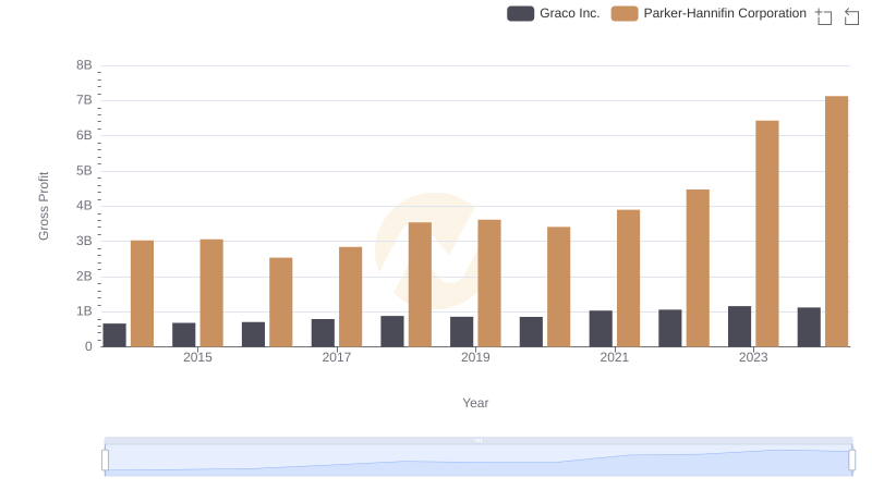 Gross Profit Analysis: Comparing Parker-Hannifin Corporation and Graco Inc.