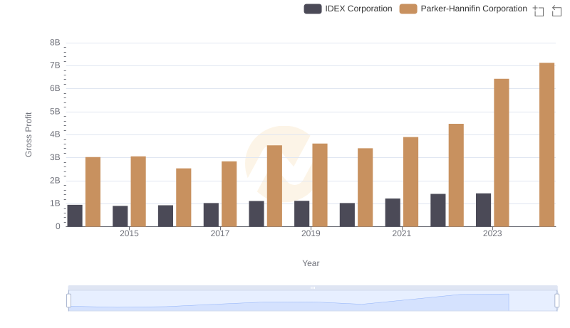 Gross Profit Analysis: Comparing Parker-Hannifin Corporation and IDEX Corporation