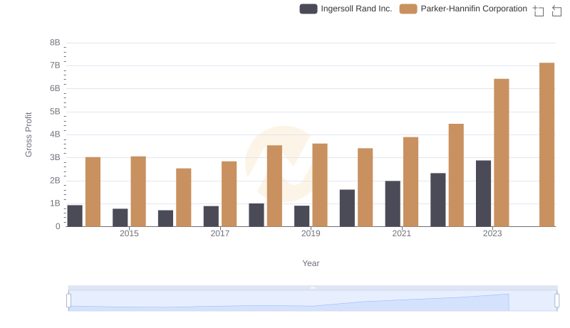 Gross Profit Analysis: Comparing Parker-Hannifin Corporation and Ingersoll Rand Inc.