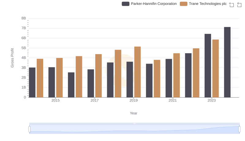 Gross Profit Analysis: Comparing Parker-Hannifin Corporation and Trane Technologies plc