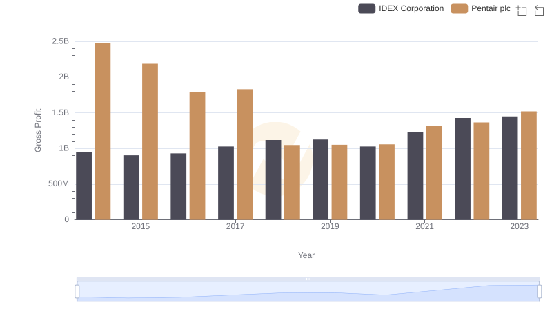 Gross Profit Analysis: Comparing Pentair plc and IDEX Corporation
