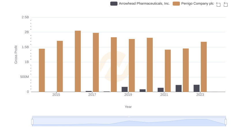 Gross Profit Analysis: Comparing Perrigo Company plc and Arrowhead Pharmaceuticals, Inc.
