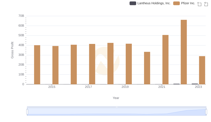 Gross Profit Analysis: Comparing Pfizer Inc. and Lantheus Holdings, Inc.