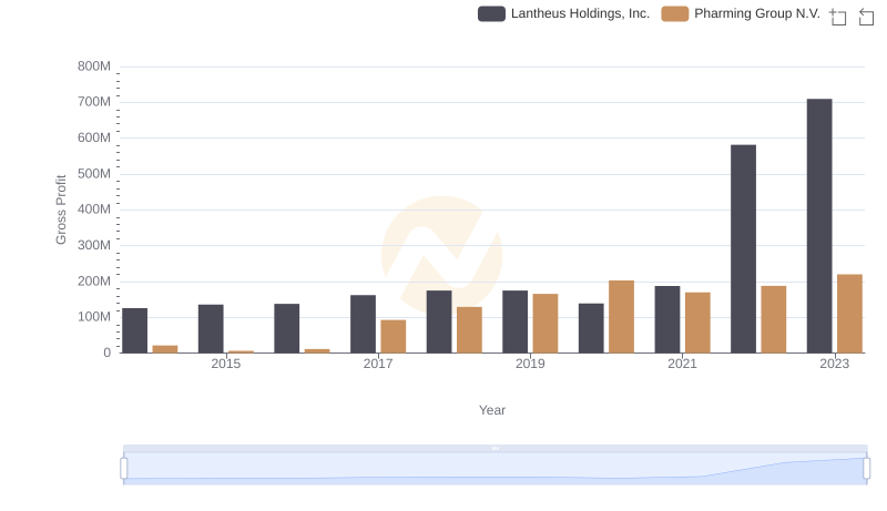 Gross Profit Analysis: Comparing Pharming Group N.V. and Lantheus Holdings, Inc.