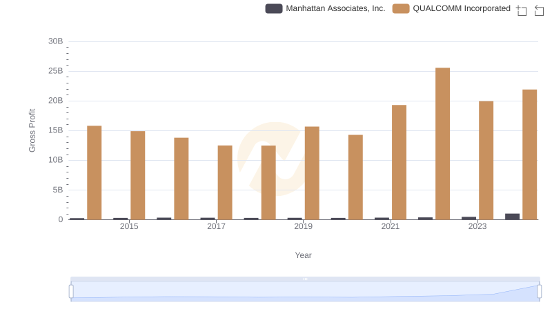 Gross Profit Analysis: Comparing QUALCOMM Incorporated and Manhattan Associates, Inc.