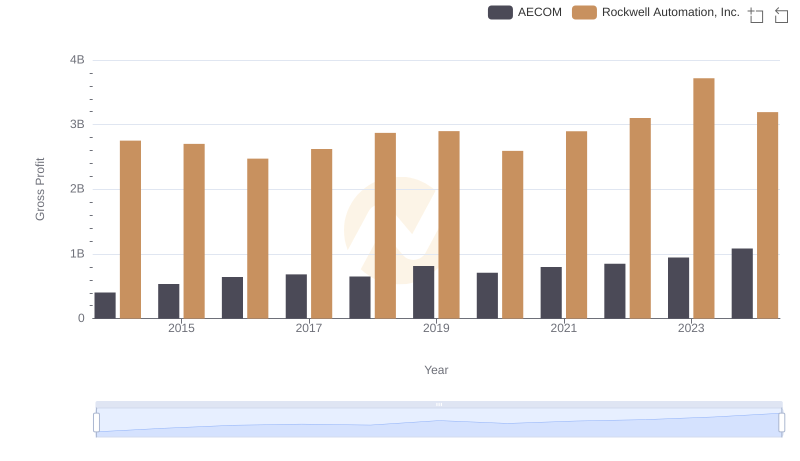 Gross Profit Analysis: Comparing Rockwell Automation, Inc. and AECOM