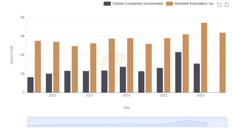 Gross Profit Analysis: Comparing Rockwell Automation, Inc. and Carlisle Companies Incorporated