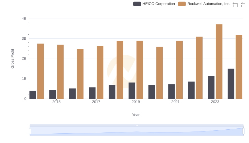 Gross Profit Analysis: Comparing Rockwell Automation, Inc. and HEICO Corporation