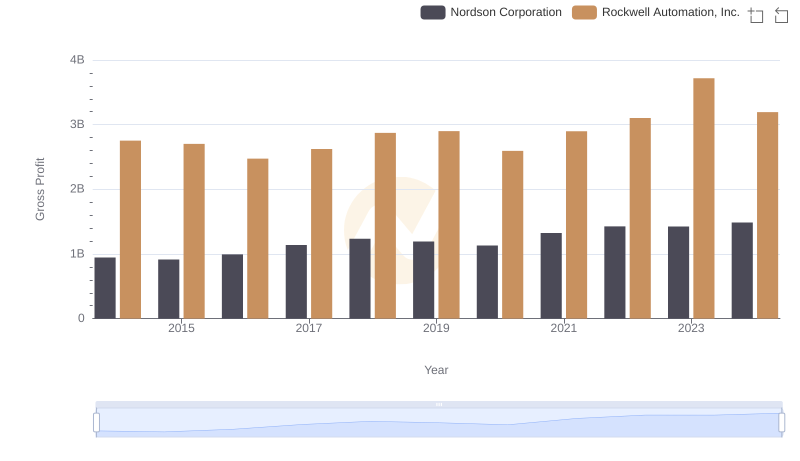 Gross Profit Analysis: Comparing Rockwell Automation, Inc. and Nordson Corporation