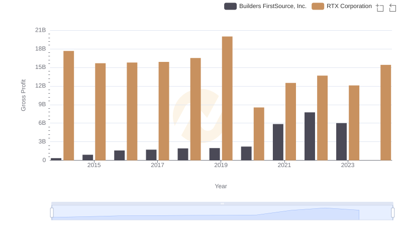 Gross Profit Analysis: Comparing RTX Corporation and Builders FirstSource, Inc.