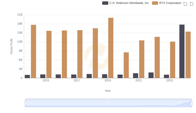Gross Profit Analysis: Comparing RTX Corporation and C.H. Robinson Worldwide, Inc.