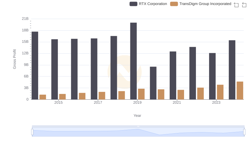 Gross Profit Analysis: Comparing RTX Corporation and TransDigm Group Incorporated