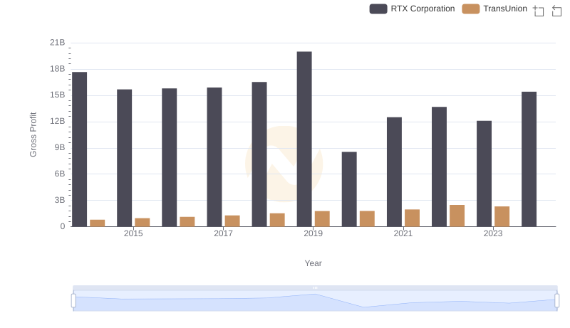 Gross Profit Analysis: Comparing RTX Corporation and TransUnion