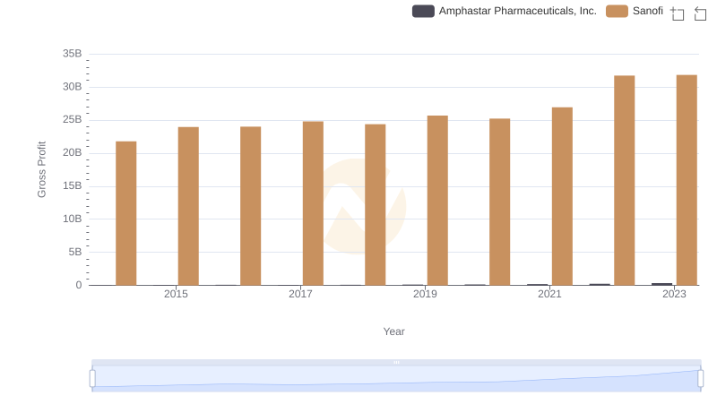 Gross Profit Analysis: Comparing Sanofi and Amphastar Pharmaceuticals, Inc.