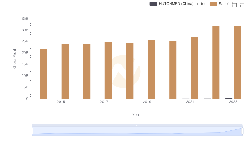 Gross Profit Analysis: Comparing Sanofi and HUTCHMED (China) Limited