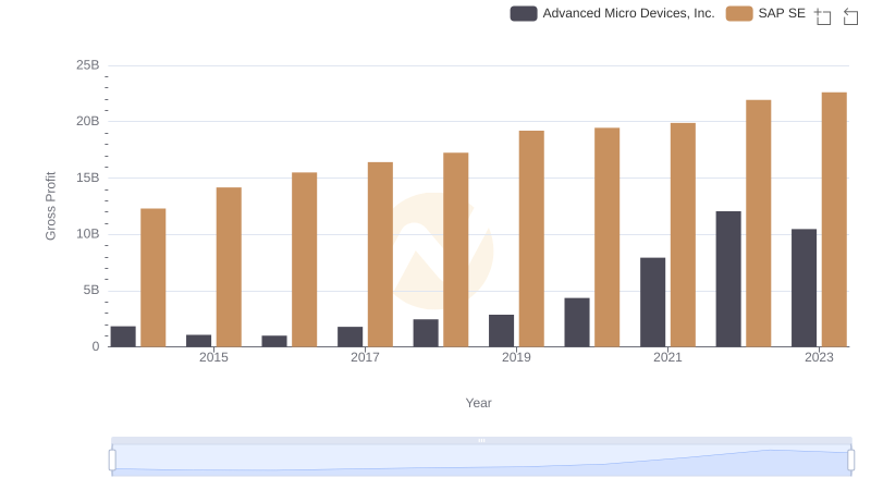 Gross Profit Analysis: Comparing SAP SE and Advanced Micro Devices, Inc.