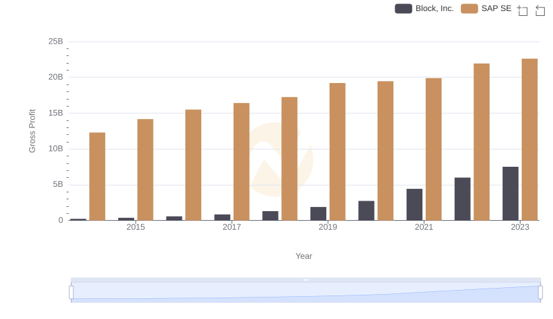 Gross Profit Analysis: Comparing SAP SE and Block, Inc.