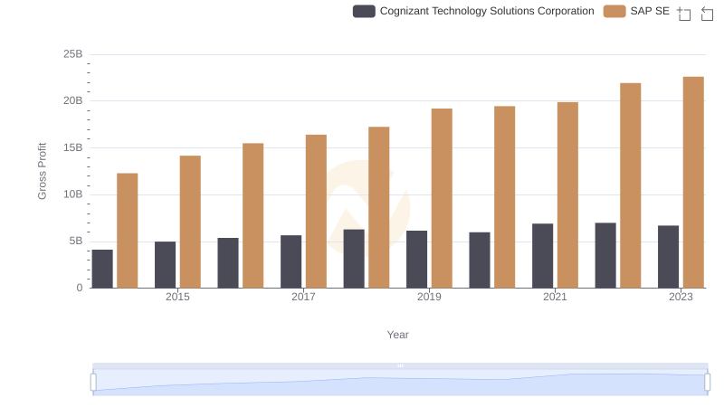 Gross Profit Analysis: Comparing SAP SE and Cognizant Technology Solutions Corporation