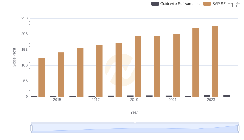 Gross Profit Analysis: Comparing SAP SE and Guidewire Software, Inc.