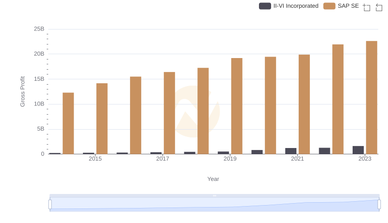 Gross Profit Analysis: Comparing SAP SE and II-VI Incorporated
