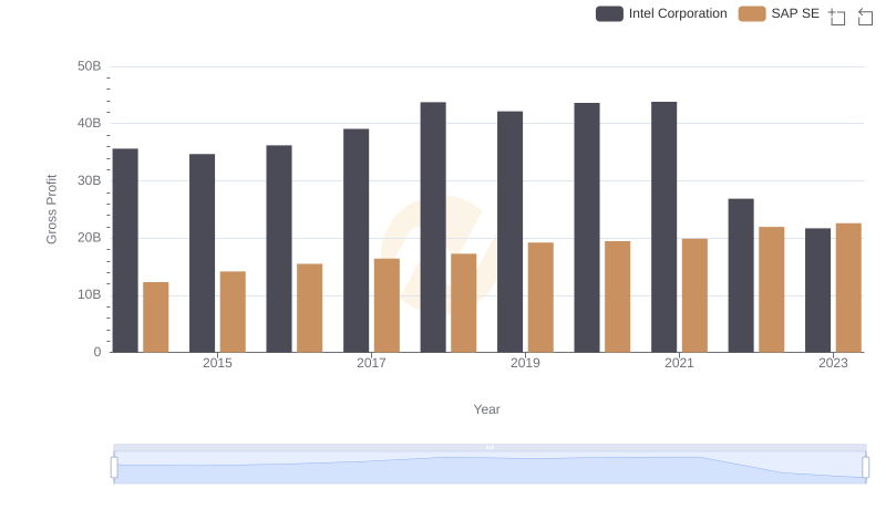 Gross Profit Analysis: Comparing SAP SE and Intel Corporation
