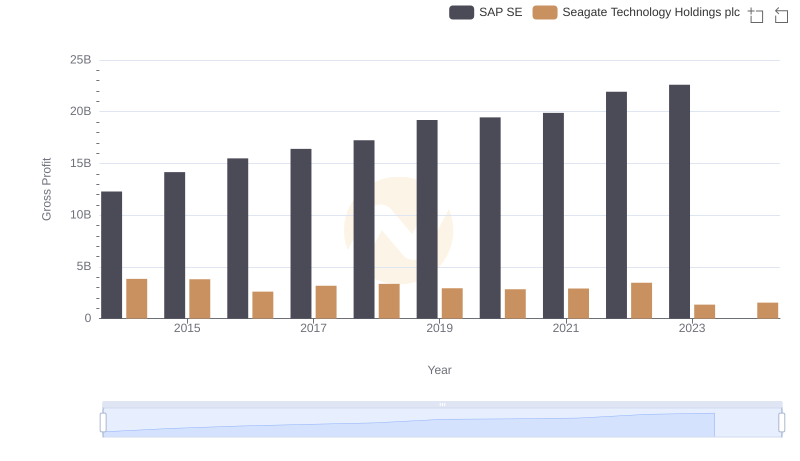 Gross Profit Analysis: Comparing SAP SE and Seagate Technology Holdings plc