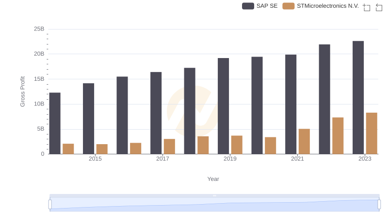 Gross Profit Analysis: Comparing SAP SE and STMicroelectronics N.V.