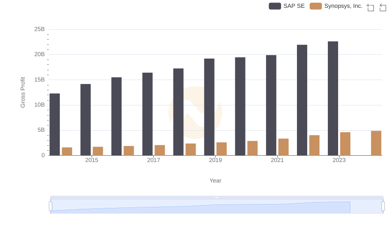 Gross Profit Analysis: Comparing SAP SE and Synopsys, Inc.