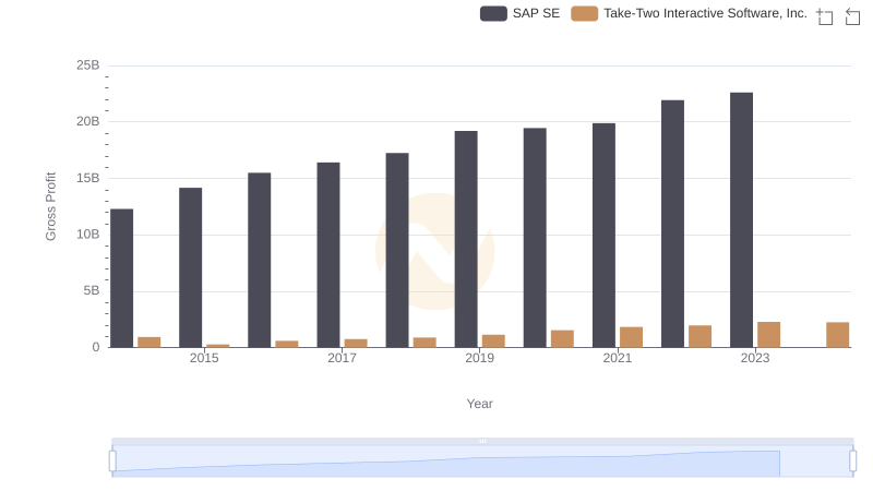 Gross Profit Analysis: Comparing SAP SE and Take-Two Interactive Software, Inc.