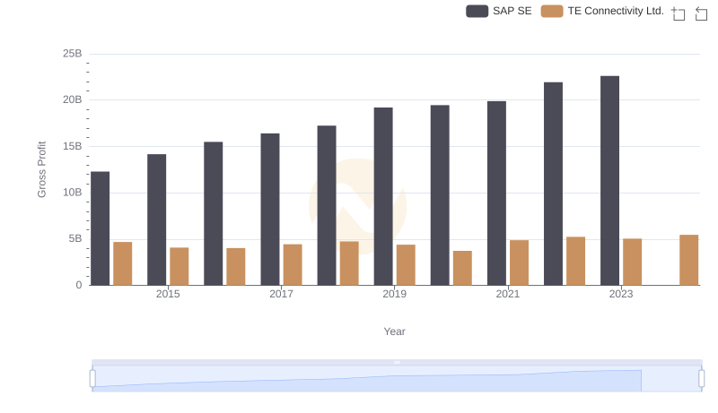 Gross Profit Analysis: Comparing SAP SE and TE Connectivity Ltd.