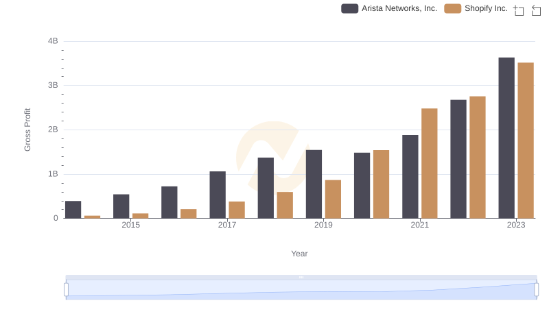 Gross Profit Analysis: Comparing Shopify Inc. and Arista Networks, Inc.