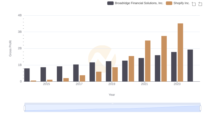 Gross Profit Analysis: Comparing Shopify Inc. and Broadridge Financial Solutions, Inc.