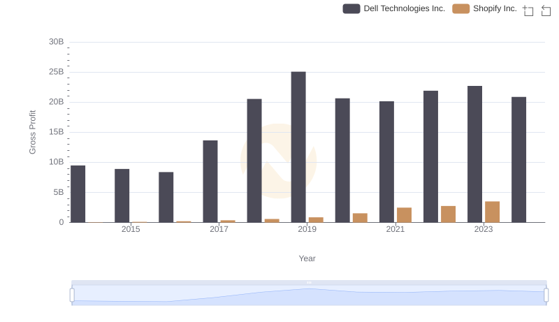 Gross Profit Analysis: Comparing Shopify Inc. and Dell Technologies Inc.