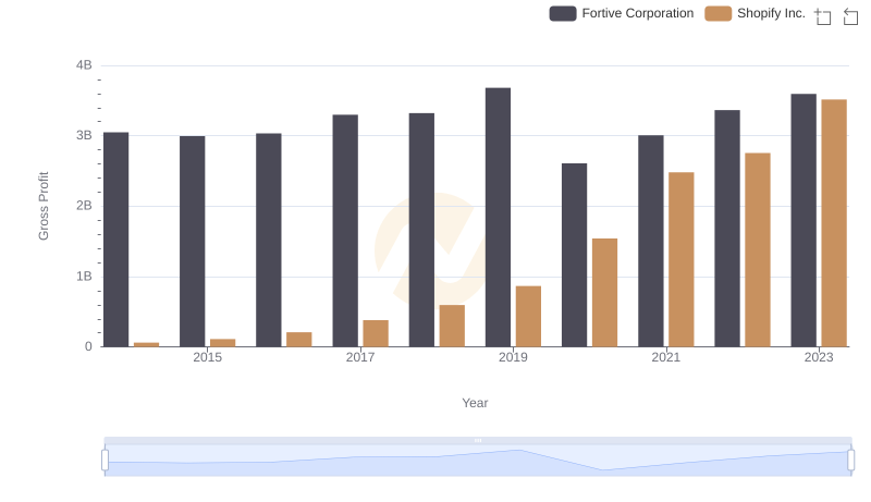 Gross Profit Analysis: Comparing Shopify Inc. and Fortive Corporation