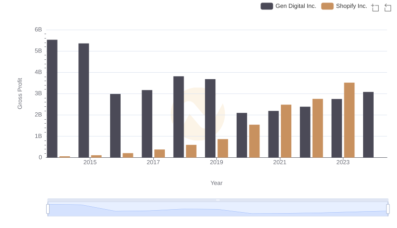 Gross Profit Analysis: Comparing Shopify Inc. and Gen Digital Inc.