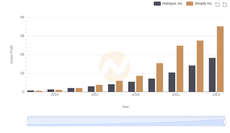 Gross Profit Analysis: Comparing Shopify Inc. and HubSpot, Inc.
