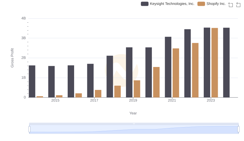 Gross Profit Analysis: Comparing Shopify Inc. and Keysight Technologies, Inc.