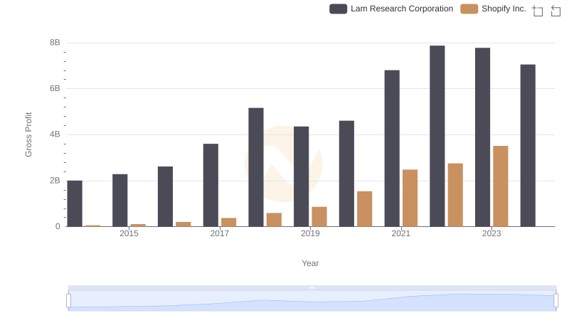 Gross Profit Analysis: Comparing Shopify Inc. and Lam Research Corporation