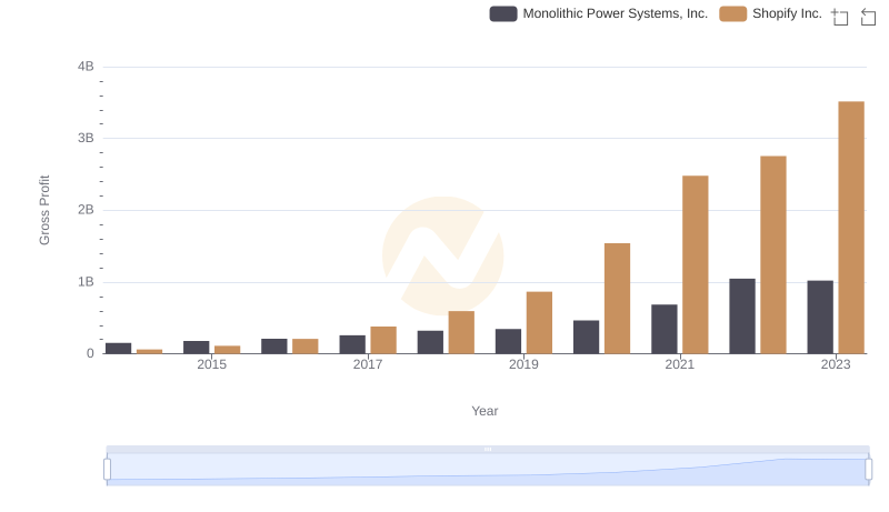 Gross Profit Analysis: Comparing Shopify Inc. and Monolithic Power Systems, Inc.