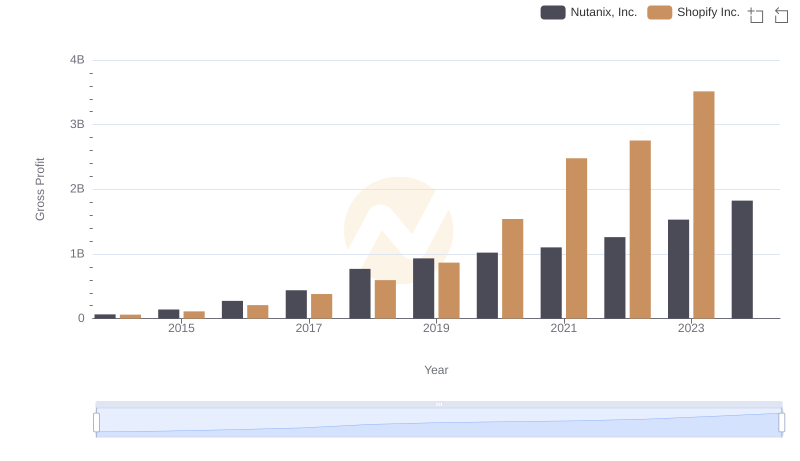 Gross Profit Analysis: Comparing Shopify Inc. and Nutanix, Inc.